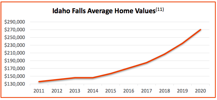 Idaho Falls Average Home Values