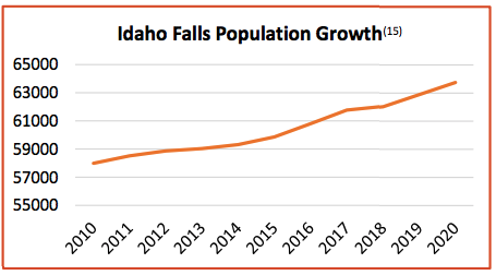 Idaho Falls Population Growth